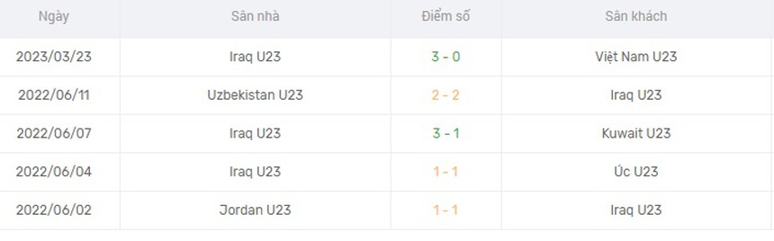 Nhận định, soi kèo U23 Iraq vs U23 Hàn Quốc (0h30, 26/3), Doha Cup 2023 - Ảnh 3. Nhận định, soi kèo U23 Iraq vs U23 Hàn Quốc (0h30, 26/3), Doha Cup 2023 - Ảnh 3.