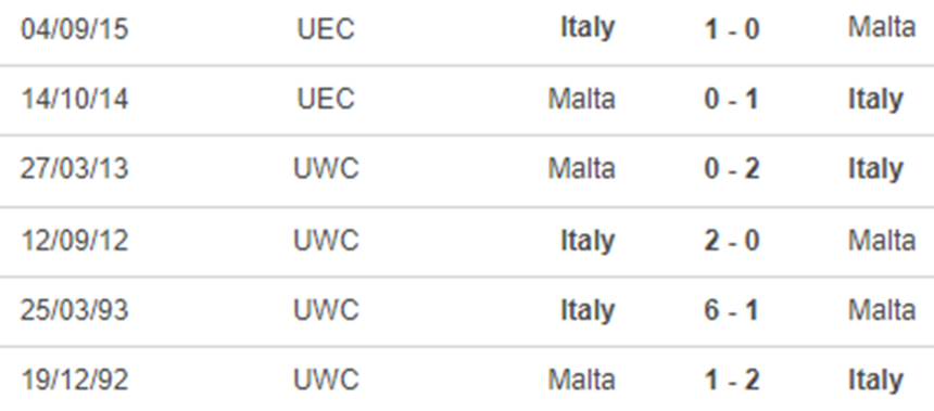 Lịch sử đối đầu Malta vs Ý