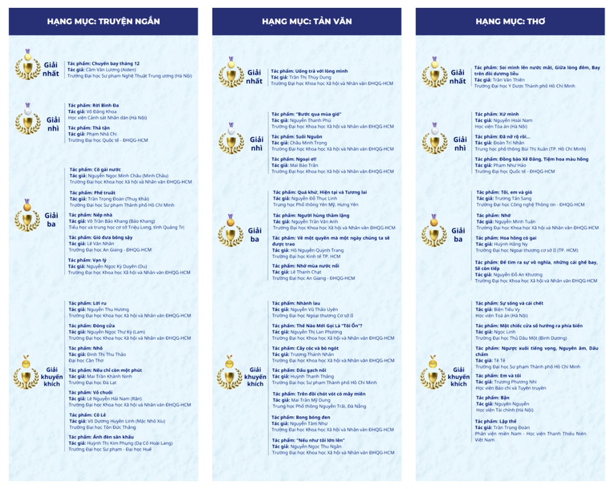 Kết quả Giải thưởng Văn học trẻ Đại học Quốc gia TP.HCM 2022 - Ảnh 7. Kết quả Giải thưởng Văn học trẻ Đại học Quốc gia TP.HCM 2022 - Ảnh 7.
