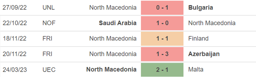 Phong độ của Bắc Macedonia Phong độ của Bắc Macedonia