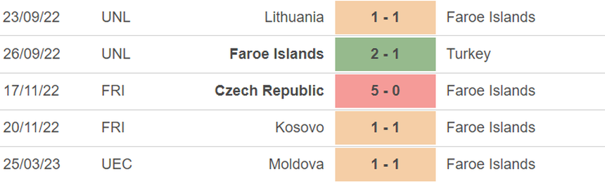 Phong độ của Faroe Phong độ của Faroe