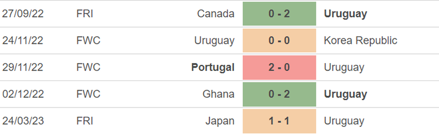 Phong độ của Uruguay