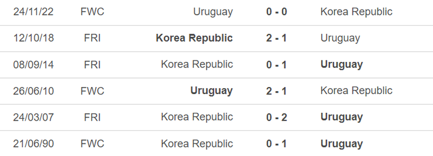 Lịch sử đối đầu Hàn Quốc vs Uruguay