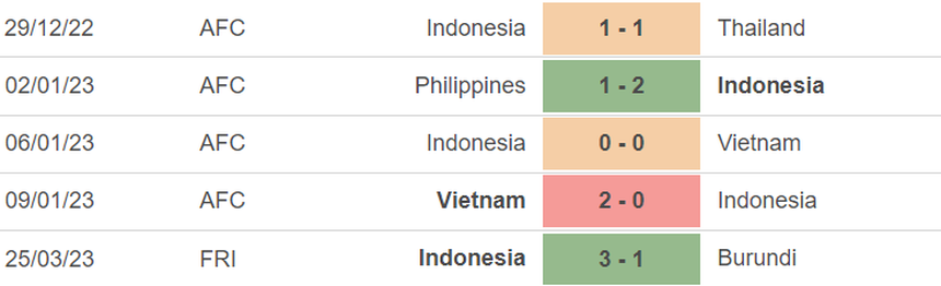 Phong độ của Indonesia