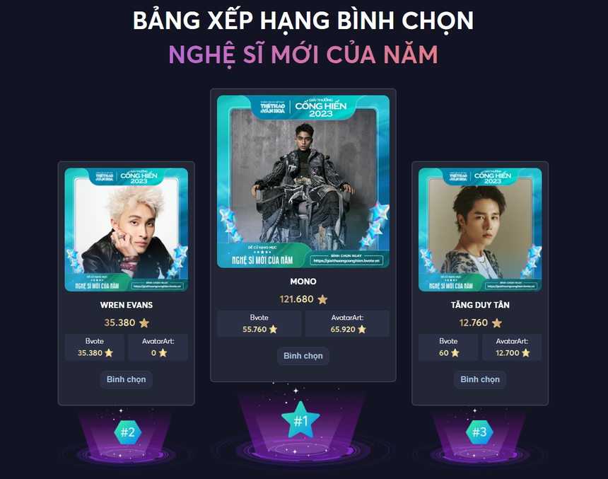 Đóng cổng bình chọn Cống hiến 2023: Bất ngờ vì Ái Phương 'vượt' Mỹ Tâm; Noo Phước Thịnh, Trúc Nhân, Phùng Khánh Linh, MONO giữ vững ngôi đầu bảng - Ảnh 8.