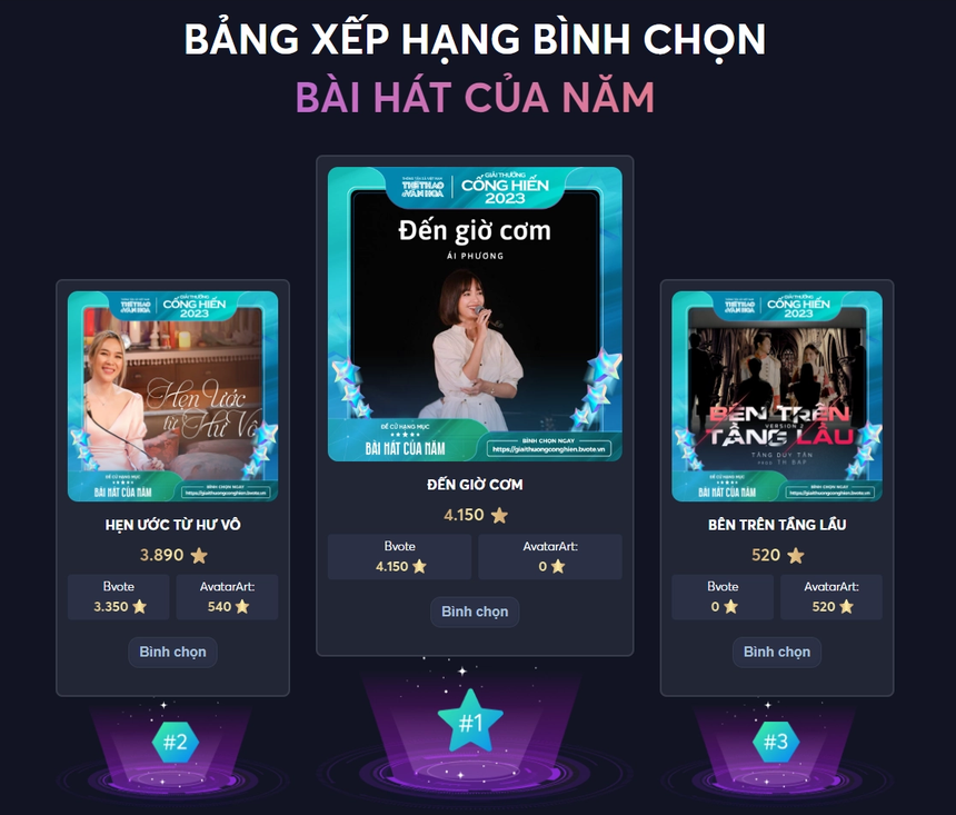 Đóng cổng bình chọn Cống hiến 2023: Bất ngờ vì Ái Phương 'vượt' Mỹ Tâm; Noo Phước Thịnh, Trúc Nhân, Phùng Khánh Linh, MONO giữ vững ngôi đầu bảng - Ảnh 1.