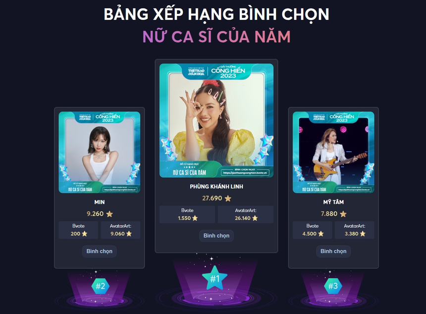 Đóng cổng bình chọn Cống hiến 2023: Bất ngờ vì Ái Phương 'vượt' Mỹ Tâm; Noo Phước Thịnh, Trúc Nhân, Phùng Khánh Linh, MONO giữ vững ngôi đầu bảng - Ảnh 3.