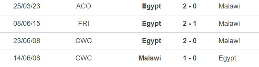 Nhận định, soi kèo Malawi vs Ai Cập (20h00, 28/3), vòng loại Cúp Châu Phi - Ảnh 3.