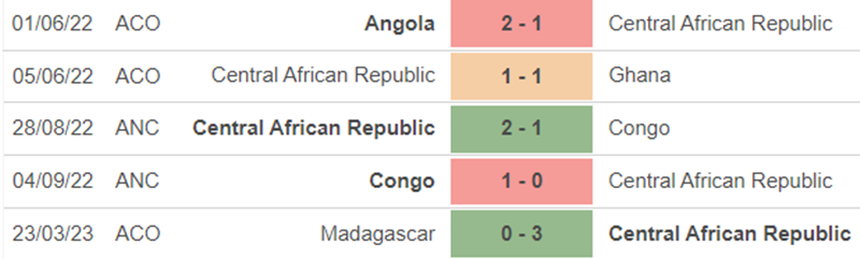 Phong độ CH Trung Phi Phong độ CH Trung Phi