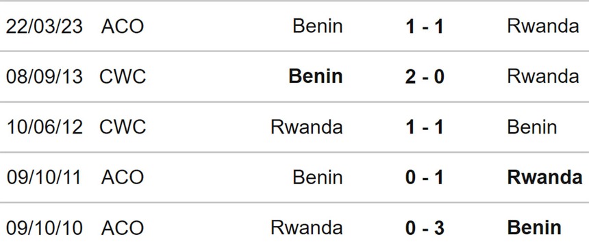 Nhận định, soi kèo Rwanda vs Benin (20h00, 29/3), vòng loại Cúp Châu Phi - Ảnh 2.