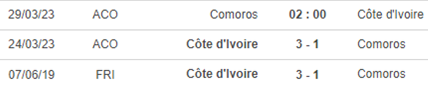 Lịch sử đối đầu Comoros vs Bờ Biển Ngà