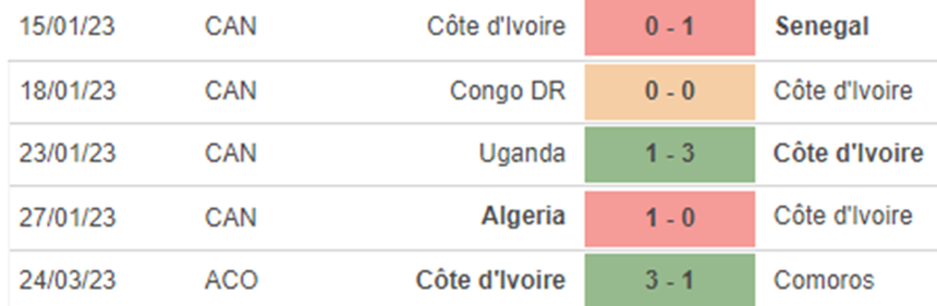 Phong độ Bờ Biển Ngà