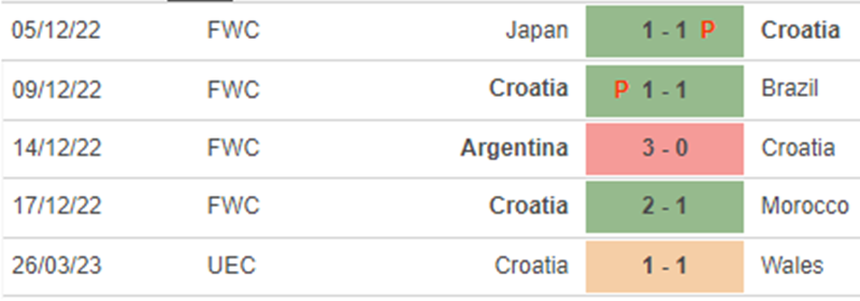 Phong độ Croatia Phong độ Croatia