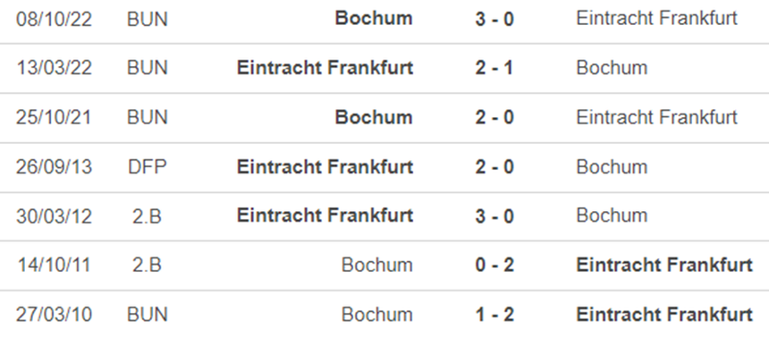 Lịch sử đối đầu Frankfurt vs Bochum