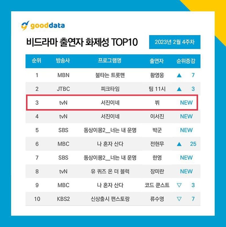 Sau buổi ra mắt với 'Jinny's Kitchen', V BTS phủ sóng - Ảnh 3. Sau buổi ra mắt với 'Jinny's Kitchen', V BTS phủ sóng - Ảnh 3.