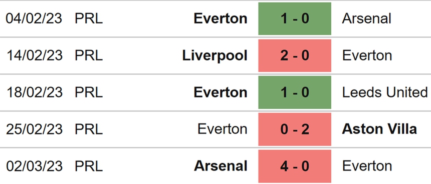 Nhận định, soi kèo Nottingham vs Everton (21h00, 5/3), Ngoại hạng Anh vòng 26 - Ảnh 5.
