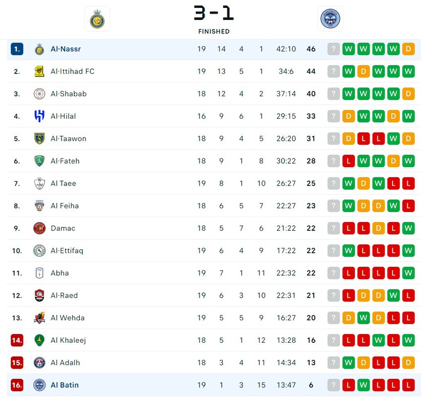 Ronaldo và Al Nassr lên đỉnh sau màn ngược dòng không tưởng ở phút bù giờ - Ảnh 5.