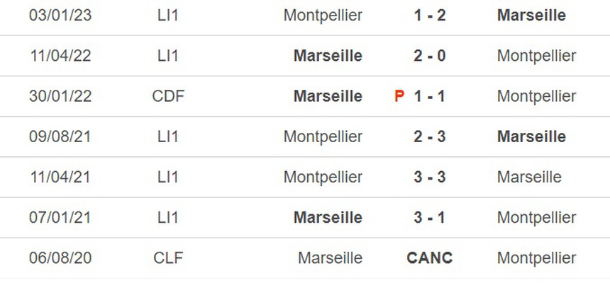 Nhận định, soi kèo Marseille vs Montpellier (2h00, 1/4), vòng 29 Ligue 1 - Ảnh 2. Nhận định, soi kèo Marseille vs Montpellier (2h00, 1/4), vòng 29 Ligue 1 - Ảnh 2.