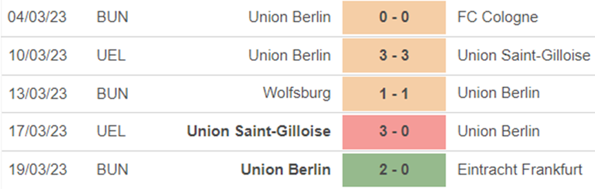 Phong độ Union Berlin