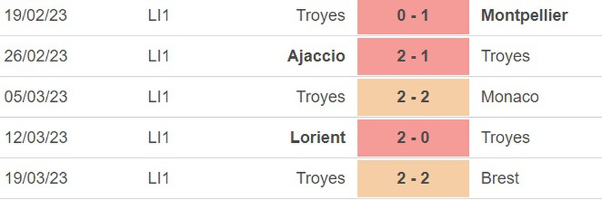 Nhận định, soi kèo Auxerre vs Troyes (22h00, 1/4), vòng 29 Ligue 1 - Ảnh 3.