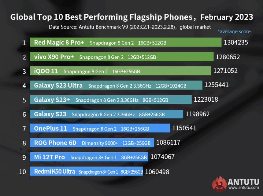 Từng bị đánh đồng với sự yếu kém, giờ đây MediaTek đang cạnh tranh với cái tên mạnh mẽ nhất ngành công nghiệp chip - Ảnh 1.