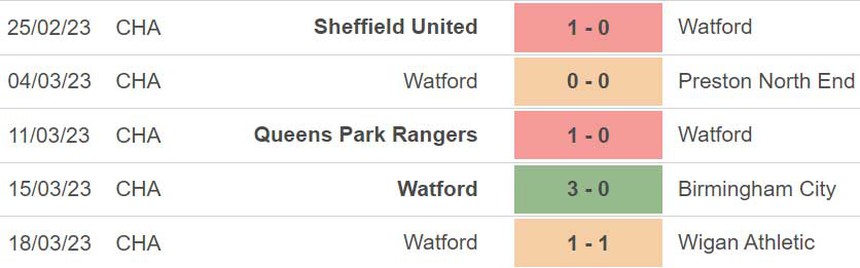 Nhận định, soi kèo Luton Town vs Watford (18h30, 1/4), Hạng nhất Anh - Ảnh 5.