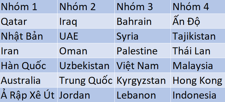 Báo châu Á: AFC đổi luật, đội tuyển Việt Nam bỗng nhiên chịu thiệt thòi lớn tại Asian Cup - Ảnh 1.