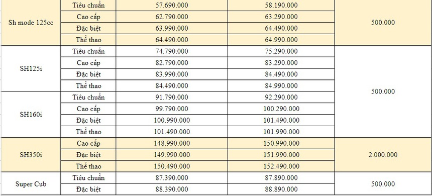 Honda tăng giá loạt sản phẩm xe máy ngay đầu tháng 4: Nhiều nhất 2 triệu đồng - Ảnh 3. Honda tăng giá loạt sản phẩm xe máy ngay đầu tháng 4: Nhiều nhất 2 triệu đồng - Ảnh 3.