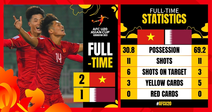 Liên tiếp bị U20 Qatar chơi xấu, U20 Việt Nam đã vượt qua “nghịch cảnh” như thế nào? - Ảnh 5.