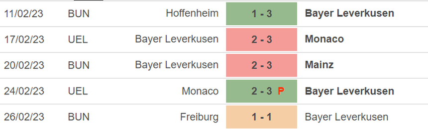 Phong độ của Leverkusen Phong độ của Leverkusen
