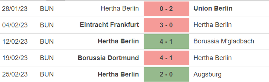 Phong độ của Hertha Berlin Phong độ của Hertha Berlin