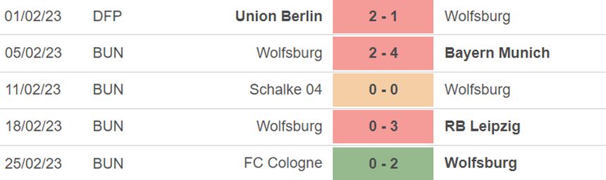 Phong độ của Wolfsburg