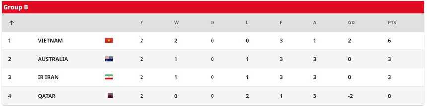 Tái hiện kỳ tích Thường Châu, U20 Việt Nam hạ gục Qatar và tạo cú sốc lớn nhất ở giải châu Á - Ảnh 3.