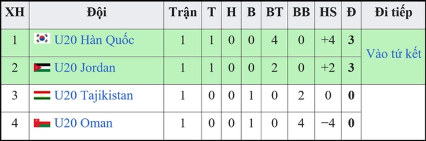 Link xem trực tiếp bóng đá U20 Jordan vs U20 Hàn Quốc (17h00, 5/3), VCK U20 châu Á - Ảnh 6. Link xem trực tiếp bóng đá U20 Jordan vs U20 Hàn Quốc (17h00, 5/3), VCK U20 châu Á - Ảnh 6.