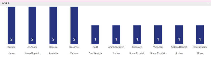 Link xem trực tiếp bóng đá U20 Jordan vs U20 Hàn Quốc (17h00, 5/3), VCK U20 châu Á - Ảnh 4. Link xem trực tiếp bóng đá U20 Jordan vs U20 Hàn Quốc (17h00, 5/3), VCK U20 châu Á - Ảnh 4.