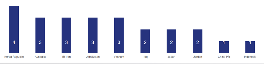 Link xem trực tiếp bóng đá U20 Jordan vs U20 Hàn Quốc (17h00, 5/3), VCK U20 châu Á - Ảnh 5. Link xem trực tiếp bóng đá U20 Jordan vs U20 Hàn Quốc (17h00, 5/3), VCK U20 châu Á - Ảnh 5.