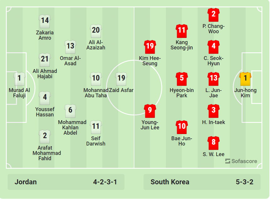 Thắng dễ U20 Jordan, U20 Hàn Quốc cầm chắc tấm vé vào tứ kết - Ảnh 2.
