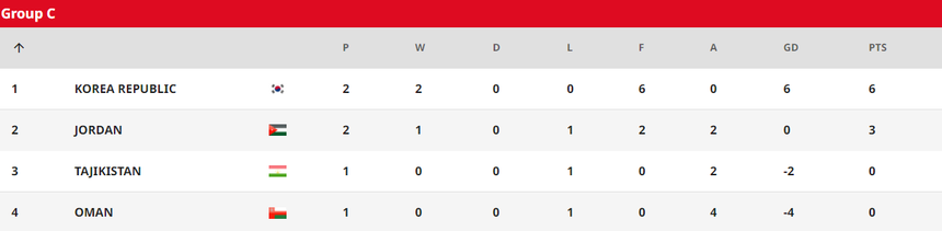 Cục diện bảng C VCK U20 châu Á 2023