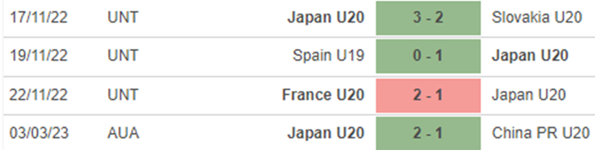 Phong độ U20 Nhật Bản Phong độ U20 Nhật Bản