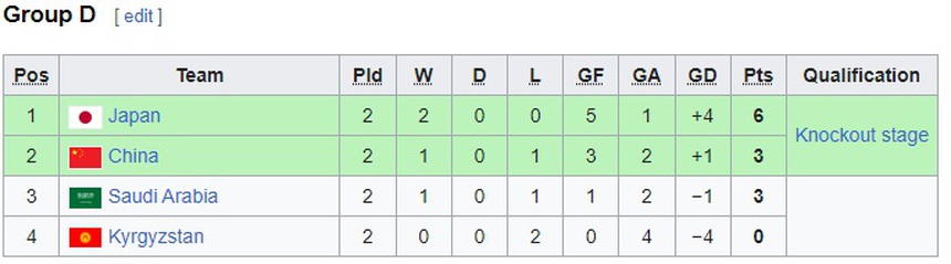 Kết quả bóng đá U20 châu Á 2023 mới nhất hôm nay - Ảnh 2.