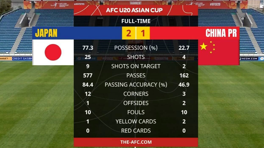 U20 Trung Quốc bị 'cắt sóng' tại quê nhà, báo Trung Quốc buồn bã: 'Giờ chỉ mong họ được như U20 Việt Nam' - Ảnh 2. U20 Trung Quốc bị 'cắt sóng' tại quê nhà, báo Trung Quốc buồn bã: 'Giờ chỉ mong họ được như U20 Việt Nam' - Ảnh 2.