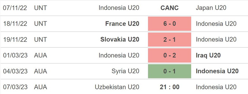 Nhận định, soi kèo U20 Uzbekistan vs U20 Indonesia (21h00, 7/3), VCK U20 Châu Á - Ảnh 4.