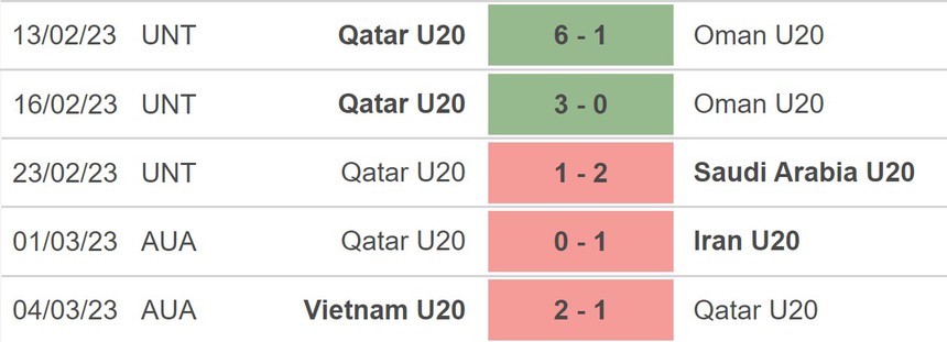 Nhận định, soi kèo U20 Qatar vs U20 Úc (17h00, 7/3), VCK U20 Châu Á - Ảnh 2. Nhận định, soi kèo U20 Qatar vs U20 Úc (17h00, 7/3), VCK U20 Châu Á - Ảnh 2.