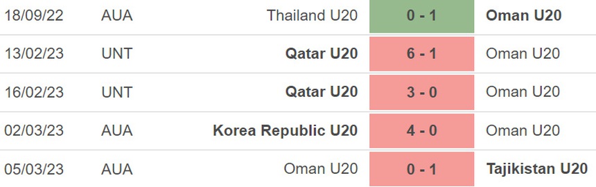 Nhận định, soi kèo U20 Jordan vs U20 Oman (19h00, 8/3), VCK U20 Châu Á - Ảnh 3.
