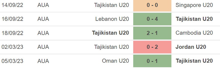 Nhận định, soi kèo U20 Hàn Quốc vs U20 Tajikistan (19h00, 8/3), VCK U20 Châu Á - Ảnh 3.