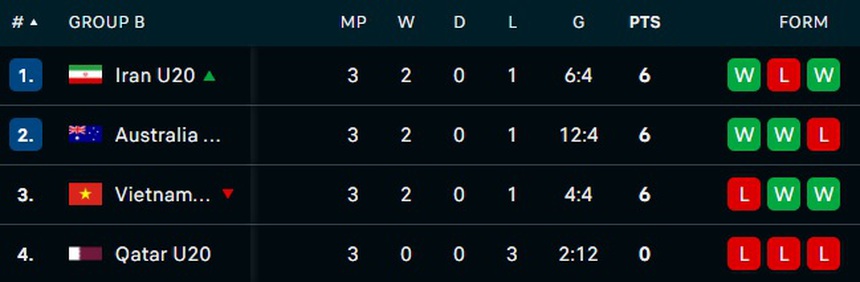 VTV6 trực tiếp bóng đá U20 Việt Nam vs U20 Iran, VCK U20 châu Á - Ảnh 3.