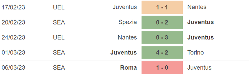 Nhận định, soi kèo Juventus vs Freiburg (3h00, 10/3), Europa League vòng 1/8 - Ảnh 3.