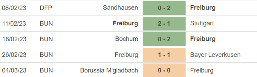 Phong độ của Freiburg