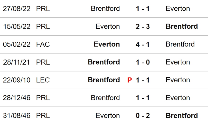 Nhận định, soi kèo Everton vs Brentford (22h00, 11/3), Ngoại hạng Anh vòng 27 - Ảnh 3.