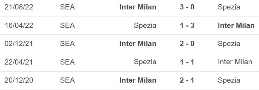 Nhận định, soi kèo Spezia vs Inter, Serie A vòng 26 (02h45, 11/3) - Ảnh 2.
